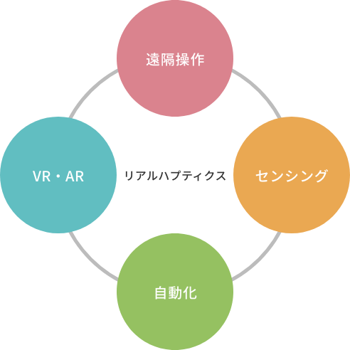 リアルハプティクス®︎を、ビジネス実装への図